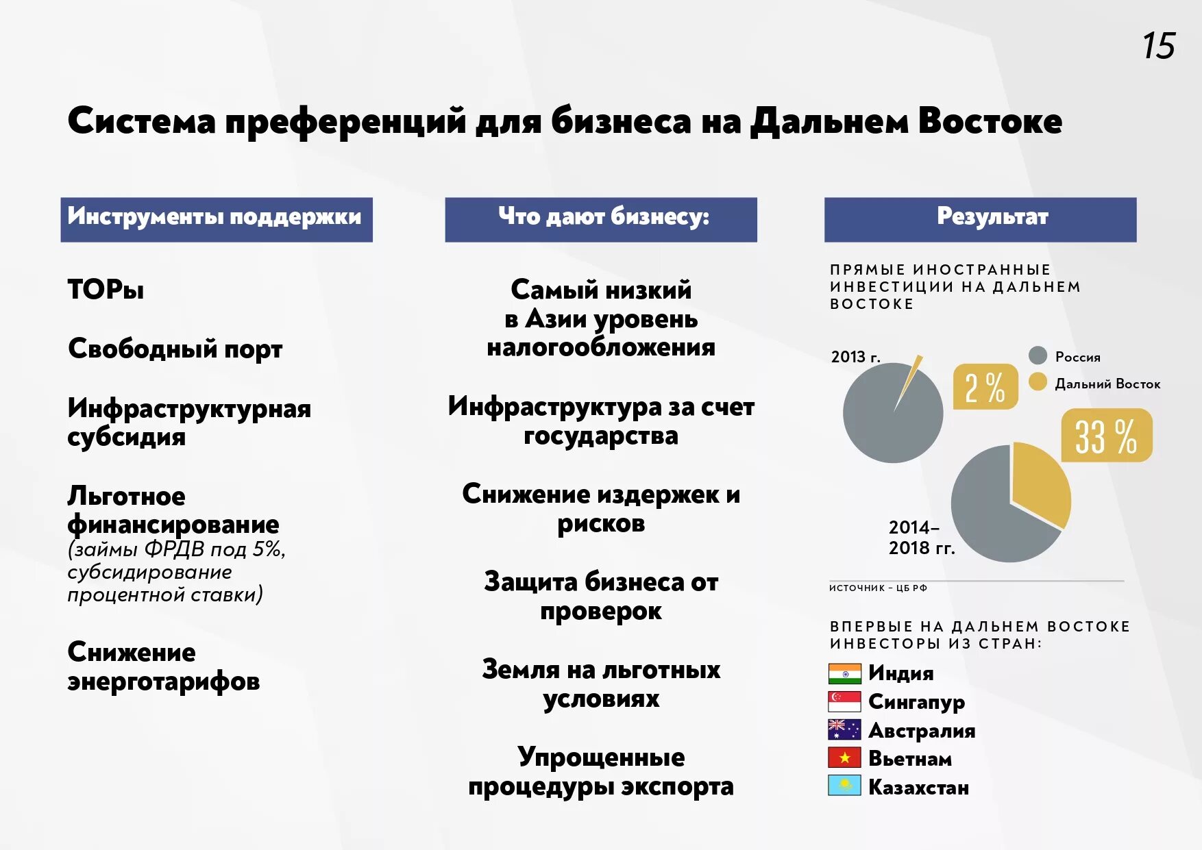 Экономическое развитие дальнего Востока. Развития Дальневосточного экономического региона. Инфраструктура дальнего Востока. Дальний Восток проект. Явка на дальнем востоке