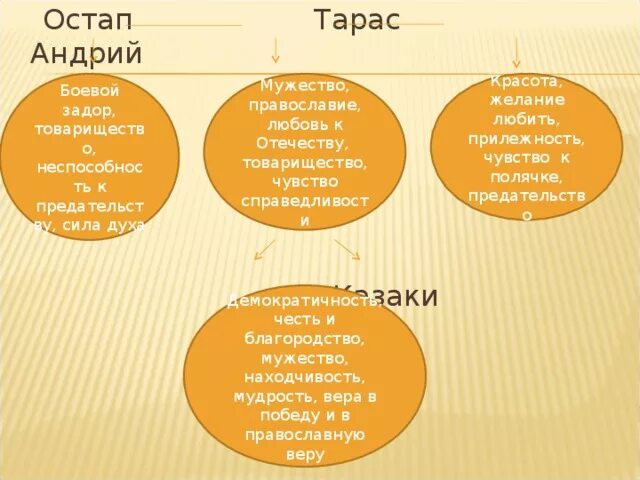 Характеристика тараса бульбы по плану. Кластер Тарас Бульба Остап и Андрий. Кластер по Тарасу Бульбе Остап и Андрий. Кластер по Тарасу Бульбе. Кластер Остапа и Андрия.