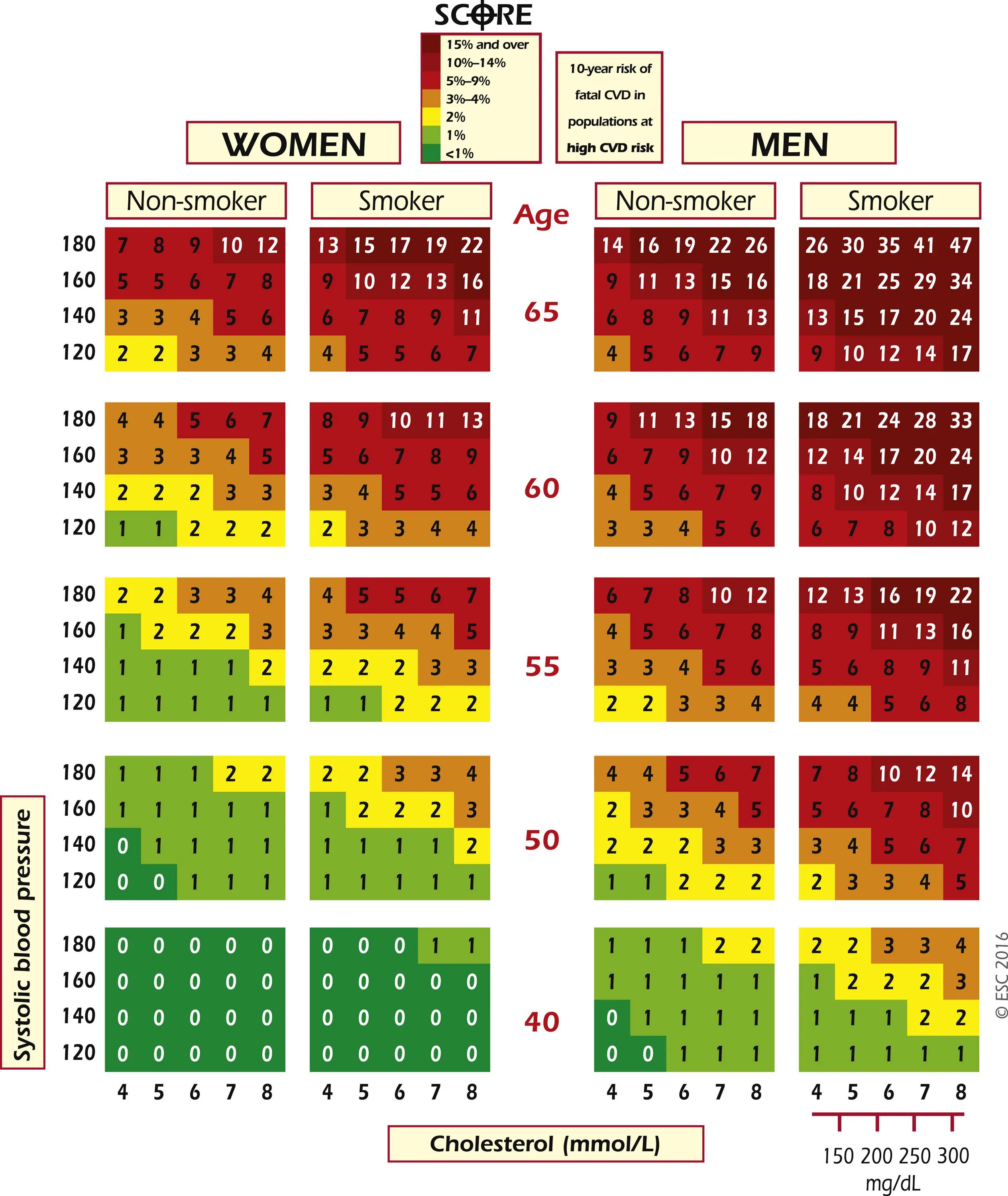 Шкала score для оценки риска сердечно. Суммарный сердечно-сосудистый риск по шкале score. Абсолютный сердечно-сосудистый риск шкала. Сердечно сосудистый риск таблица score.