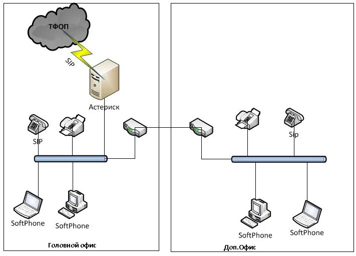 IP телефония схема. Оборудование для IP телефонии. VOIP схема построения. Схема ИП телефонии. Схема телефонии