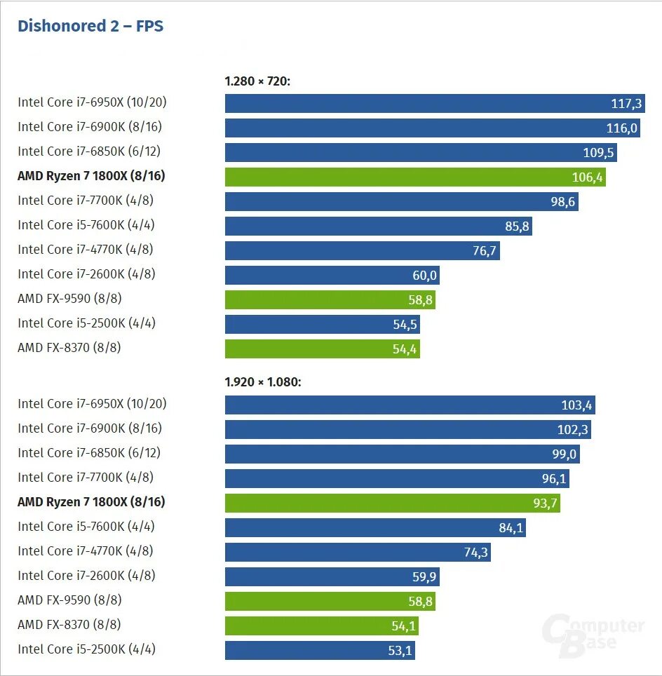 Ryzen 7700. Процессоры по ФСП В играх. Ryzen 7600. АМД райзен 5 7700.