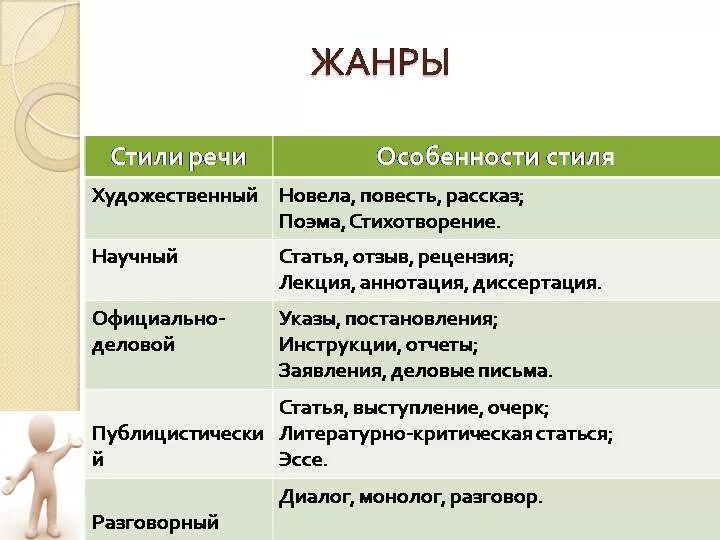 Письменная речь стили и жанры. Жандрытекста в русском языке. жанры текста. виды жанров текста. стили и жанры текста.