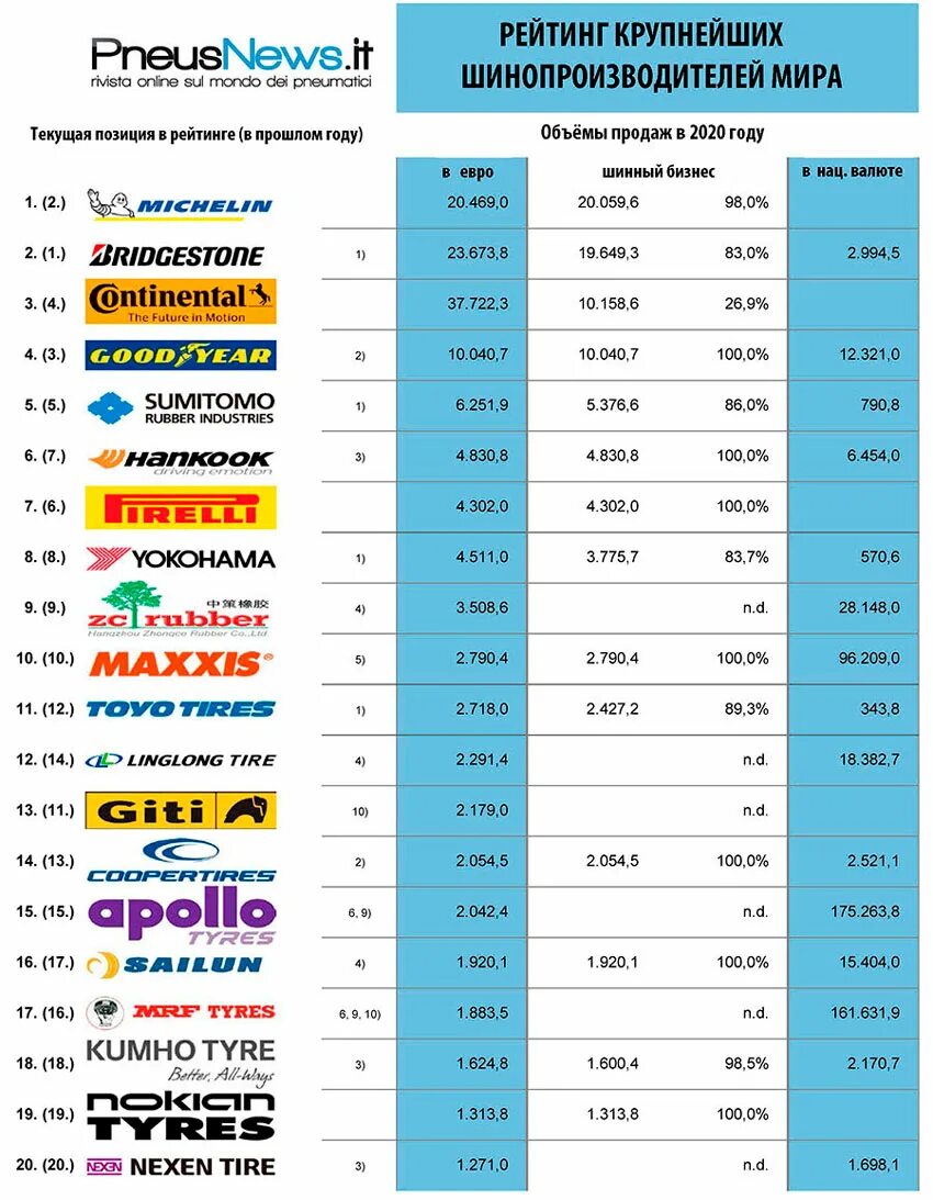 Производители шин в мире. Крупные производители шин. Список производителей резины. Марки производителей шин. Какие производители шин лучше