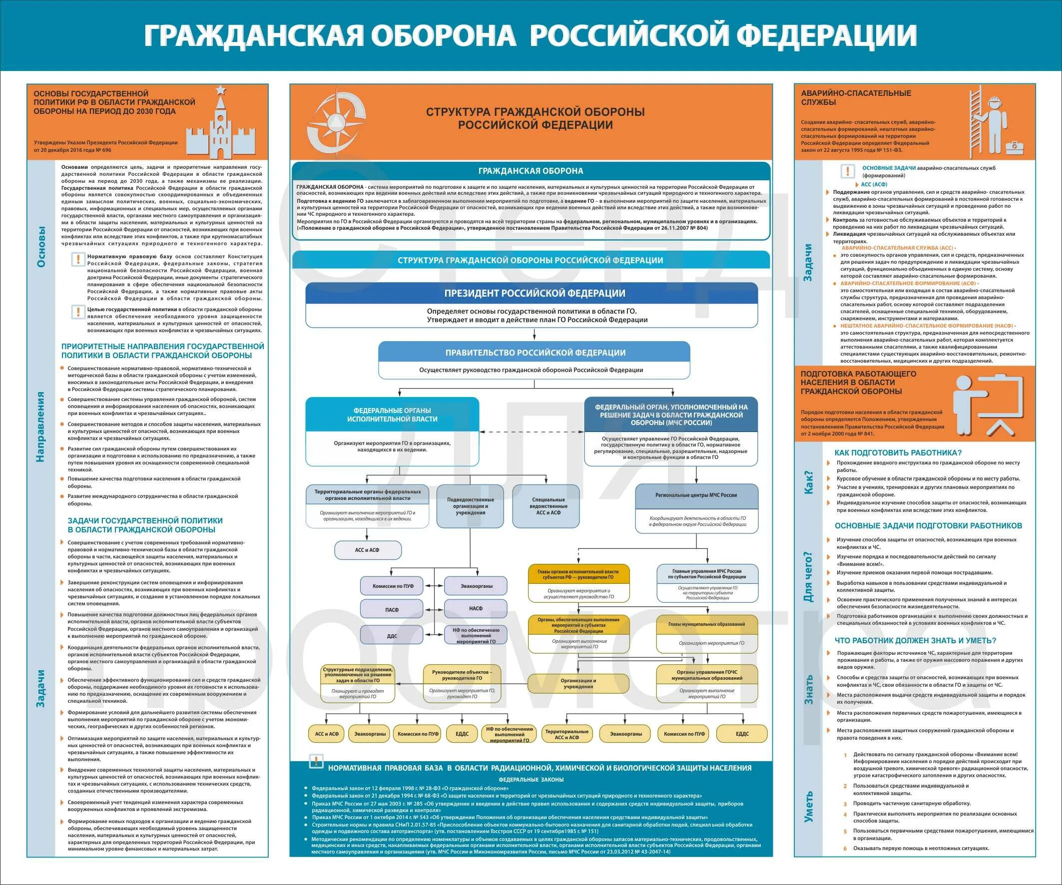 Основы гражданской обороны. Гражданская оборона го Российской Федерации. Структура и задачи гражданской обороны. Основы государственной политики в гражданской обороне.