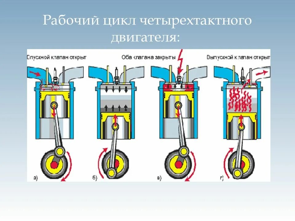 Сколько тактный двигатель. Четырехтактный цикл Отто. Бензиновый двигатель внутреннего сгорания схема. Схема четырехтактного двигателя. ДВС строение и принцип работы.