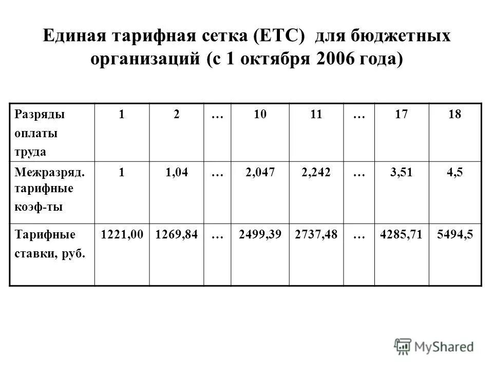 Тарифная сетка медработников в 2024 году