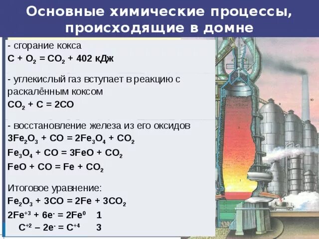 Химические процессы происходящие в Домне. Реакция восстановления оксида железа. Сжигание углекислого газа реакция. Оксид железа 2 и углекислый ГАЗ. Реакция получения оксида железа 3