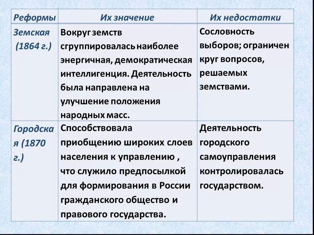 Назовите реформы. Реформы 60 70 годов 19 века либеральные реформы. Либеральные реформы 60-70 годов 19 века Земская реформа. Либеральные реформы 60-70-х годов 19 века таблица. Либеральные реформы 60-70 годов 19 века таблица.