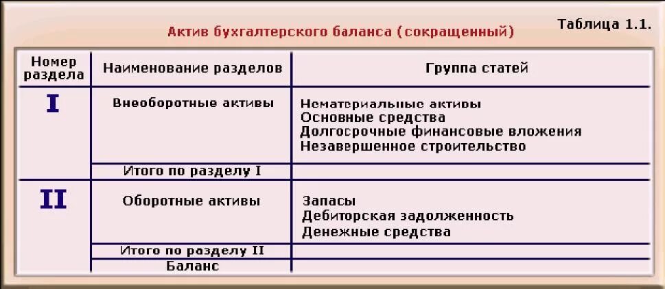 В каком разделе баланса отражаются