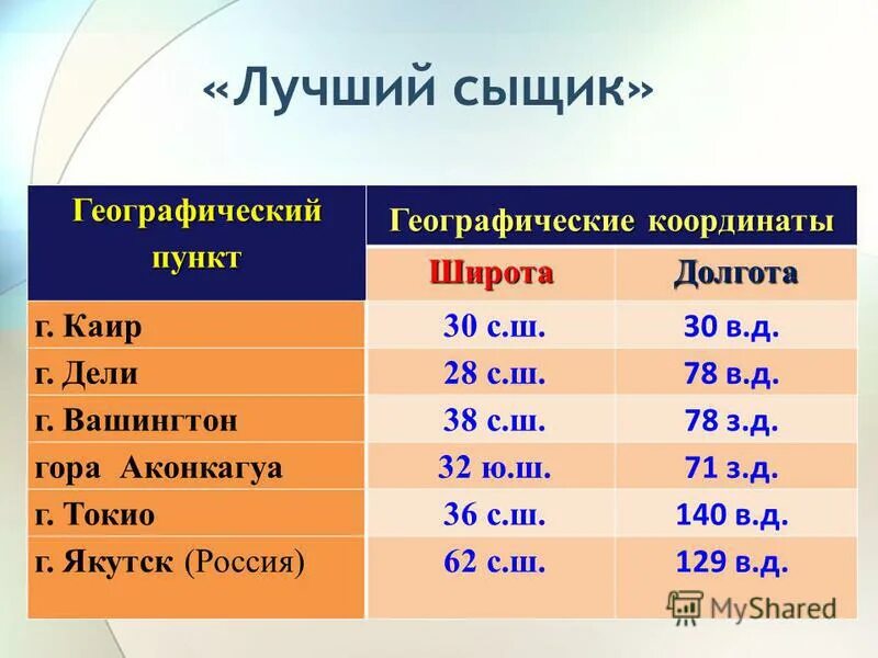 географические координаты горы аконкагуа. географические координаты. д. что такое широта и долгота в географии. географические координаты г дели.