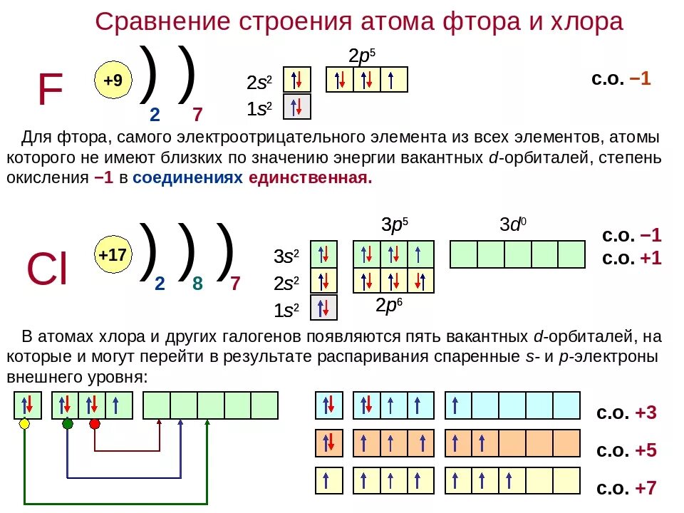 Электронная структура атома фтора. Строение электронной оболочки фтора. Строение электронных оболочек фтора и хлора. Составьте схемы строения атомов f.