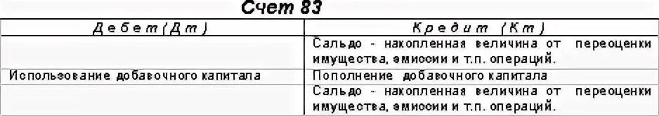 Характеристика 83 счета бухгалтерского учета. Структура счета бухгалтерского учета бюджетных учреждений. План счетов 106 в бюджетном учете. Структура счета бухгалтерского учета бюджетных учреждений. Структура счета 83 добавочный капитал.