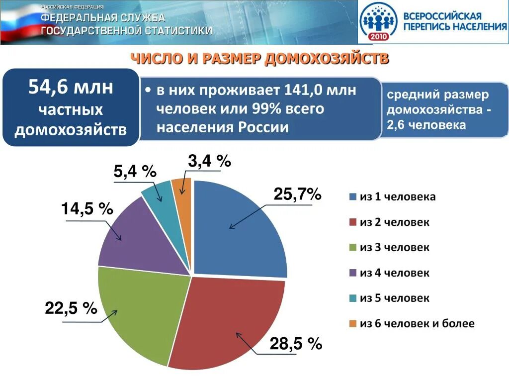 Россия в цифрах перепись населения