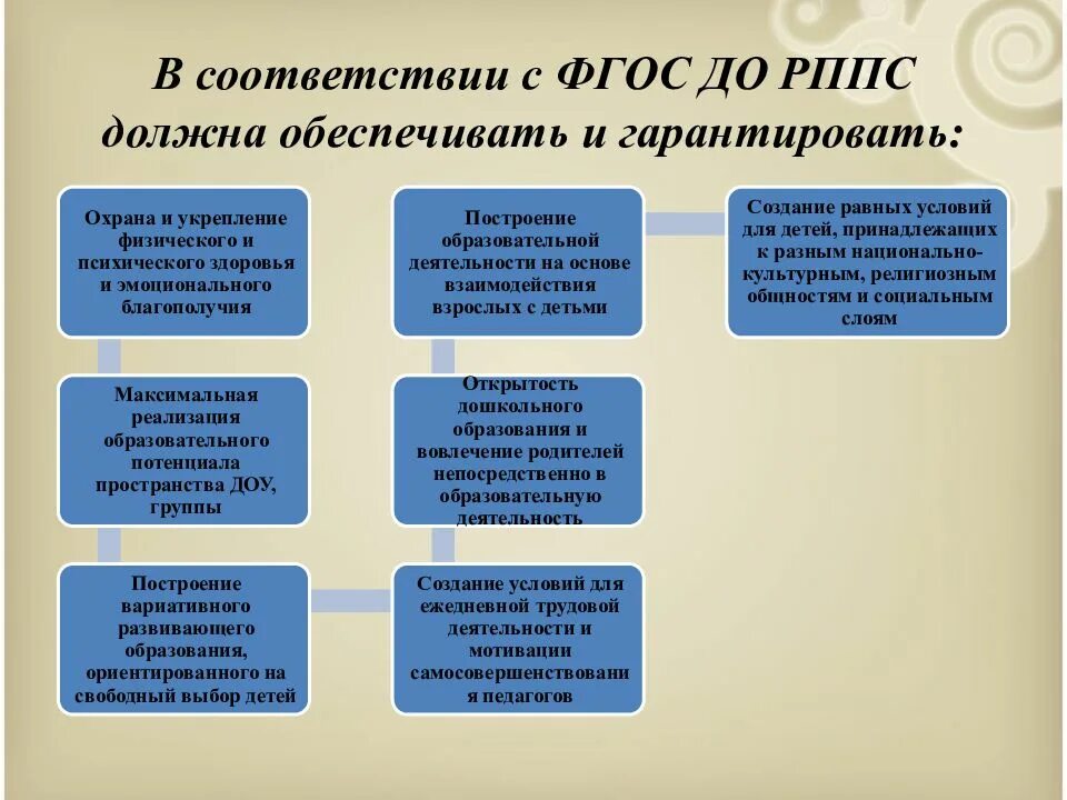 Фгос дошкольного образования предметно пространственная среда. РППС ФГОС. ФГОС до РППС. Развивающая предметно-пространственная среда должна обеспечивать. Предметная среда должна обеспечивать и гарантировать.