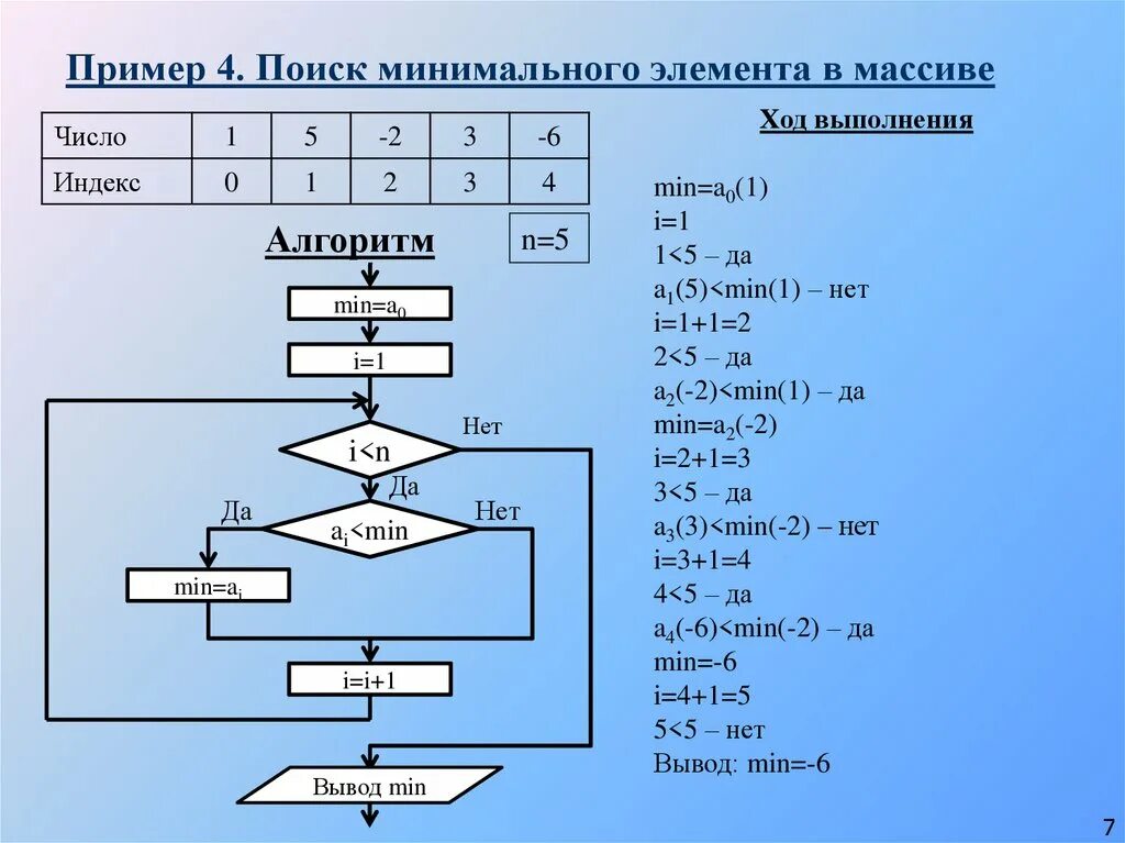 Алгоритм нахождения двух наибольших чисел. Блок схема метода трех восьмых. блок схема вычисления суммы элементов массива. схема алгоритма массивы суммирование элементов. блок схема нахождения минимального элемента массива.