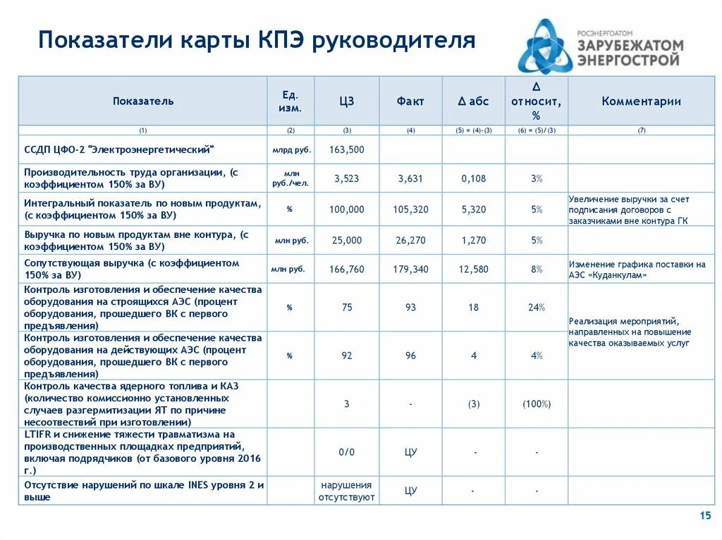 Карты kpi