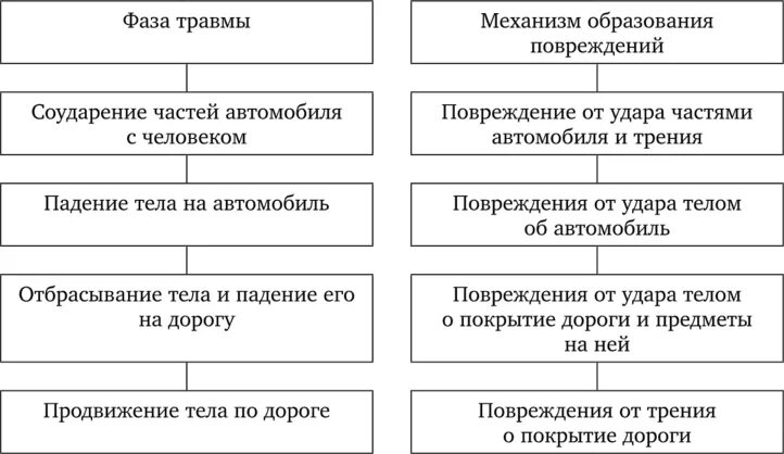 Механизм образования повреждений. Фазы автомобильной травмы. Механизм образования травмы. Механизм автомобильной травмы.