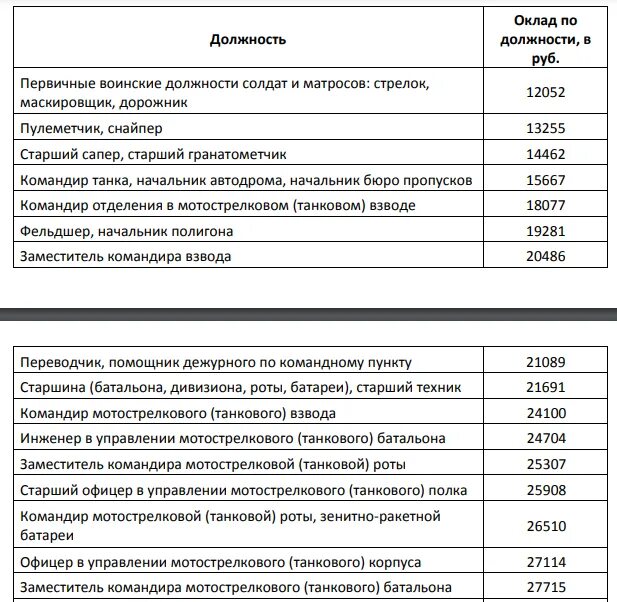 Оклады военнослужащих. Оклад по должности военнослужащего 2023. Оклады военных. Оклад командира отделения в армии. Калькулятор зарплаты военнослужащих в 2024