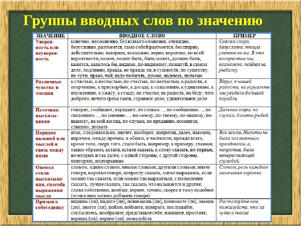 Вводные слова и вводные предложения конспект. Группы вводных слов по значению таблица. Вводные слова по значению таблица. Итак группа вводных слов. Типы вводных слов таблица.