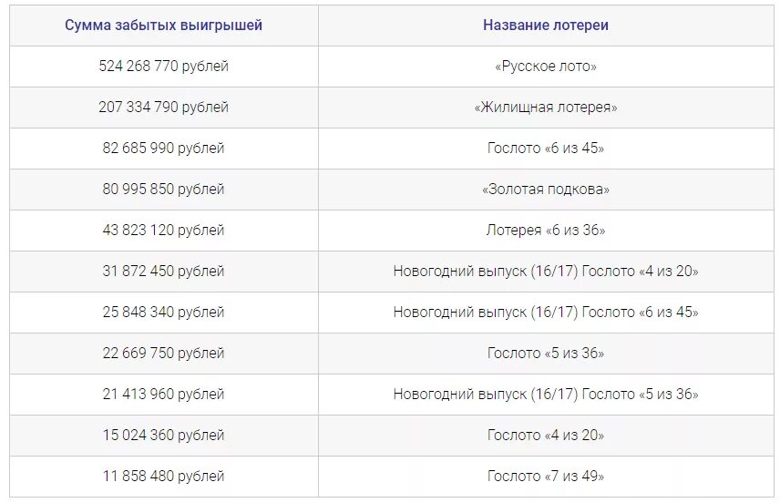 Квартира в лотерею какой налог. Статистика выигрышей в русское лото. Статистика выигрышей русское лото в России. Статистика выигрышей в русское лото по регионам. Статистика выигрышей в лотерею в России.