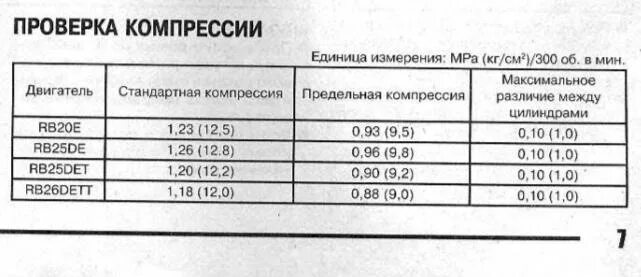 Таблица компрессии бензиновых двигателей ВАЗ. Таблица компрессии дизельных двигателей. Таблица показателей компрессии для двигателей. Компрессия в двигателях таблица.