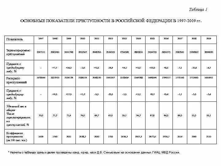 Показатели структуры преступности показатели динамики преступности. Показатели преступности таблица. таблица показателей динамики преступности. основные показатели преступности в россии. основные статистические показатели преступности.
