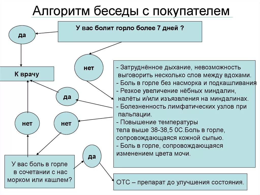 Консультирование покупателей алгоритм. Алгоритм беседы. Алгоритм беседы с пациентом. Алгоритма консультирования клиента в аптеке. Беседа алгоритм проведения