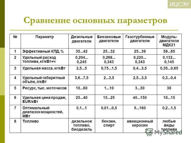 Сравнение дизельных двигателей. КПД дизельного двигателя и бензинового сравнение. Сравнение ДВС таблица. Сравнение ДВС И электродвигателя таблица. КПД дизеля и бензинового двигателя.