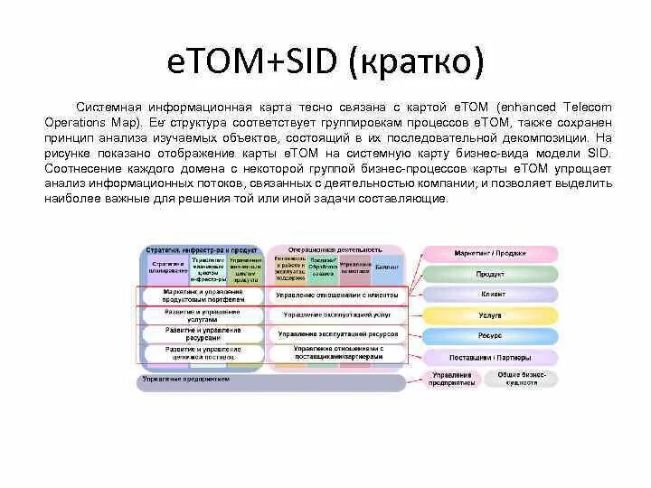 Etom модель. Sid модель. Etom анализ. Референтная модель etom. Forum sid