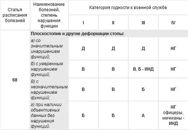 3 группа какие заболевания. Категория годности к военной службе б-3. Категория годности к военной службе при плоскостопии. Таблица категорий годности к военной службе. Степени годности к военной службе.