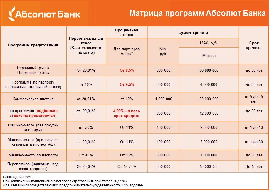 Ипотечные ставки банков. Процентная ставка по ипотеке в банках. Процентные ставки по ипотеке в банках. Ипотека банки процентные ставки. Кредит на жилье какой процент