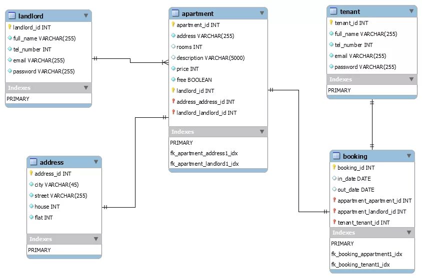 Диаграмма таблиц в sql. Er диаграмма бд wordpress. база данных аэропорт sql. схема базы данных jira. автозвук база данных er-диаграмма.