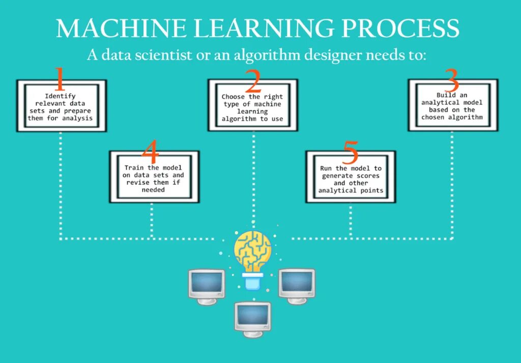 Алгоритм машина. Процесс машинного обучения схема. Machine Learning схема. Машинное обучение принцип работы. Классические методы Machine Learning.