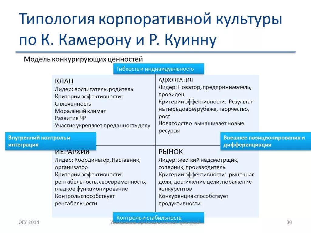 Корпоративный анализ компании. Классификация корпоративной культуры. Типология корпоративных культур Камерона и Куинна. Типы корпоративной культуры таблица. Типология организационной культуры к. Камерона и р. Куинна.