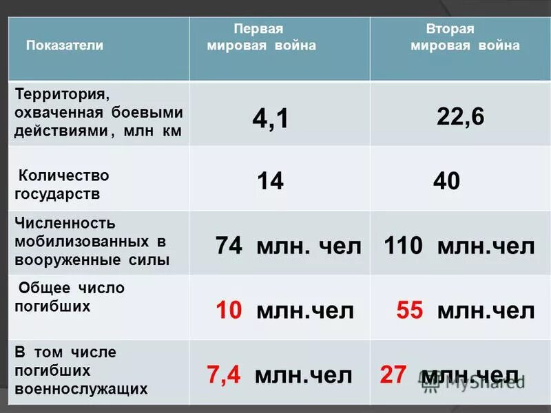 Сколько смертей мобилизованных. Число погибших в первой мировой войне. Количество погибших в первой мировой войне по странам. Потери стран в 1 мировой войне. Потери России в первой мировой войне.