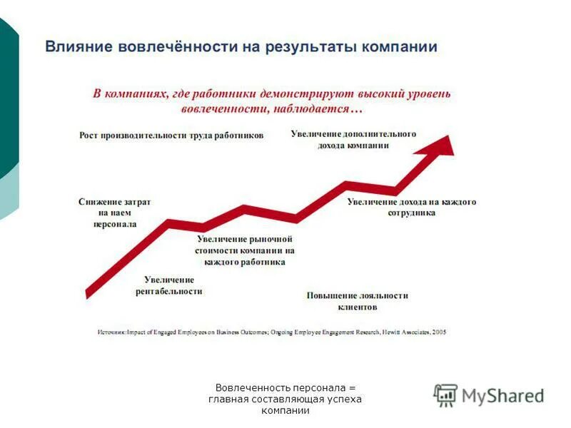 Показатели вовлеченности сотрудников. Вовлеченность персонала. Повышение вовлеченности персонала. Вовлеченность и лояльность персонала. Лояльность и вовлеченность