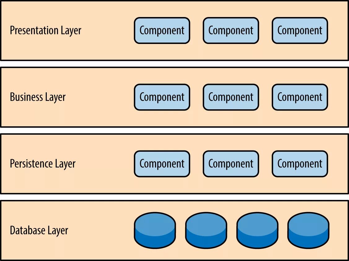 Sample all layers
