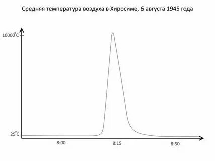 Температура хиросимы