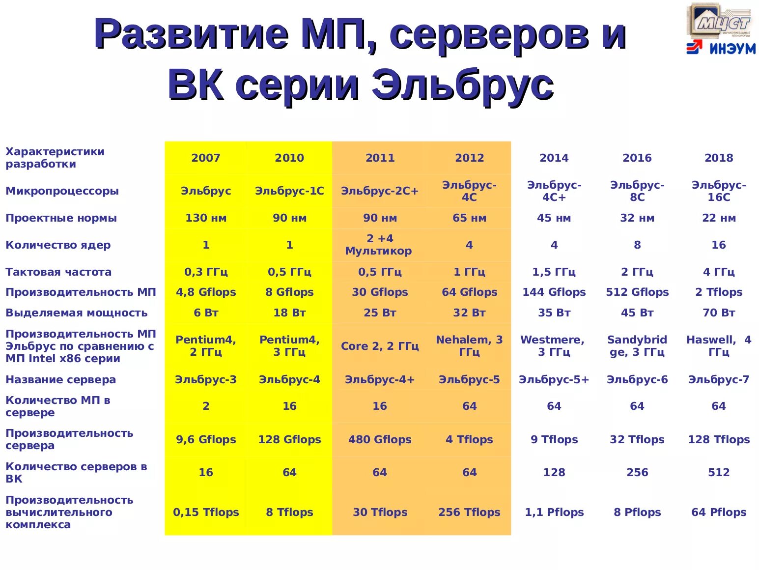 Процессор эльбрус сравнение с intel. Эльбрус 8 с процессор характеристики. Процессор эльбрус-8св сокет. Эльбрус процессор характеристики. Эльбрус процессор техпроцесс.