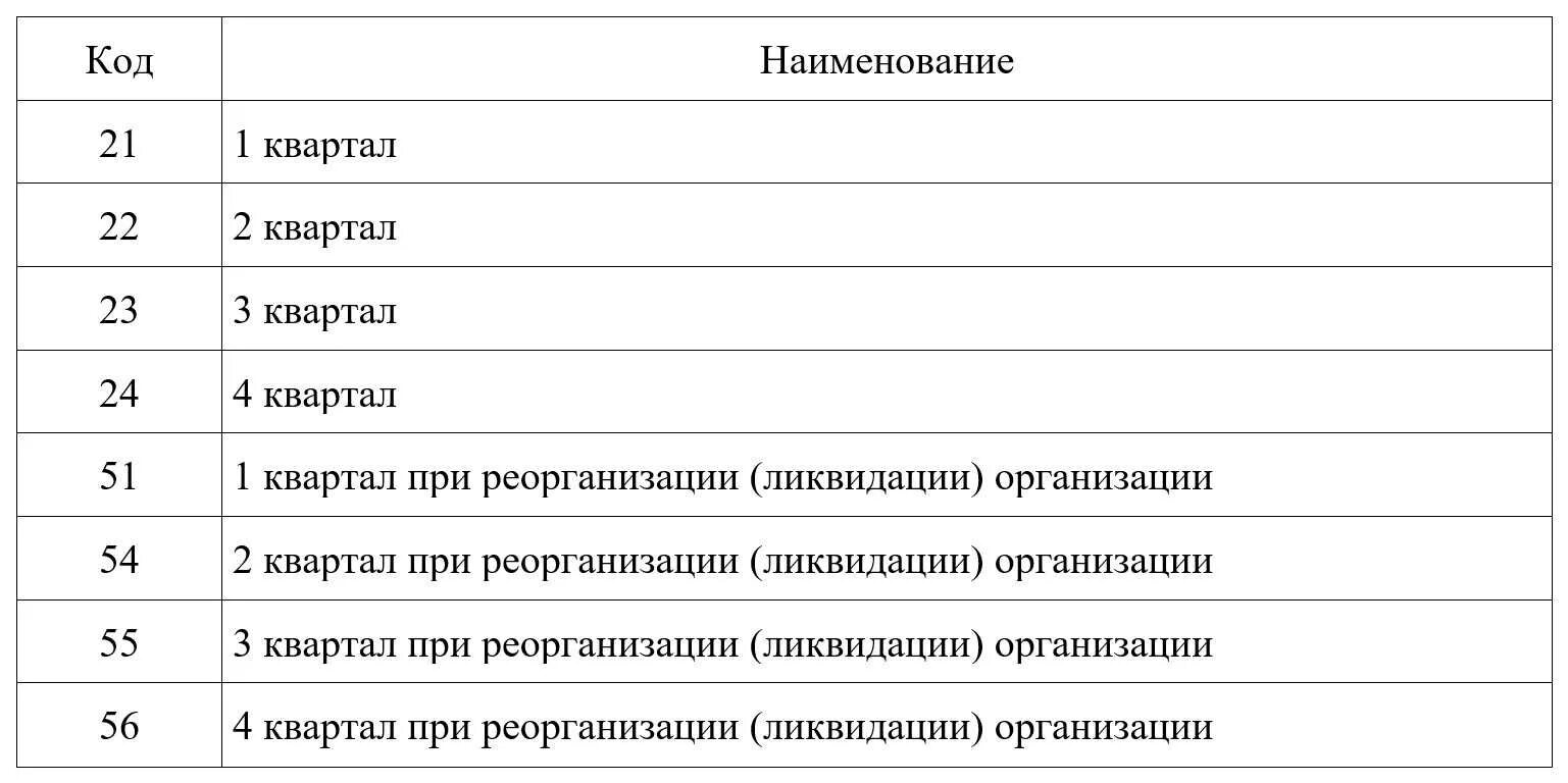 Налоговые периоды коды для декларации. Отчётный период в бухгалтерской отчетности коды. Налоговая декларация Кол 34. Коды отчетных налоговых периодов.