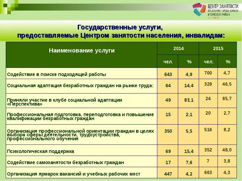 Тесты центра занятости. План по трудоустройству инвалидов. Центр занятости. Организация работы центра занятости населения. Услуги предоставляемые центром занятости.