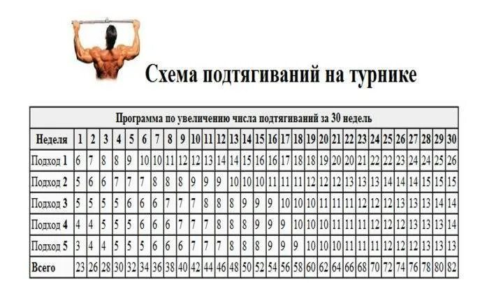 Сколько надо подтягиваться. Схема подтягиваний 50 раз. Таблица увеличения подтягиваний. Схема подтягиваний и отжиманий. Подтягивания схема тренировок.