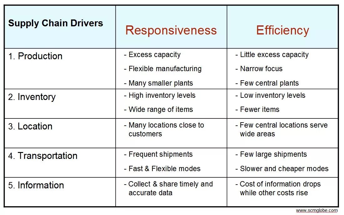 Supply перевод на русский. Supply Chain efficiency. Effectiveness and efficiency разница. Supply таблица. Chain and Lean.