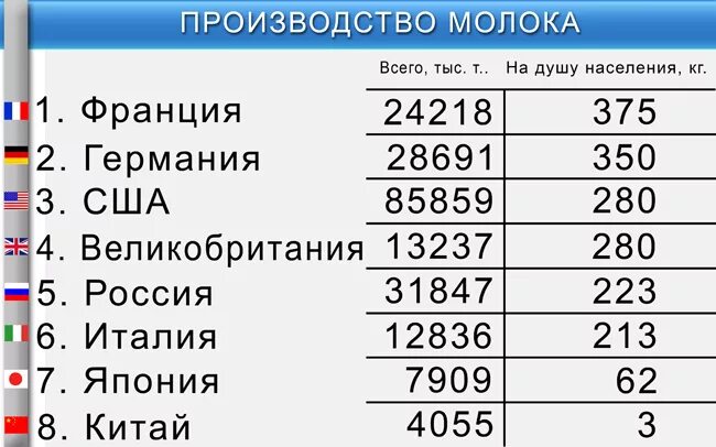 Топ стран по производству молока. Производство молока в мире по странам. Производство молока на душу населения. Страны производители молока. Производство молока на душу населения в мире.