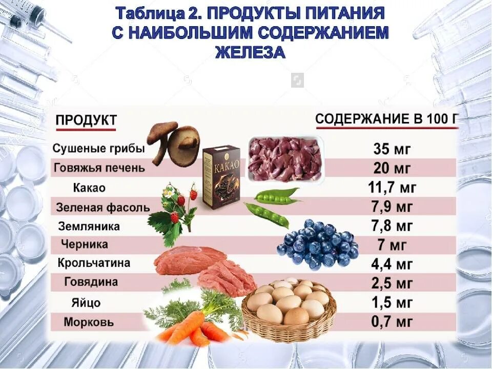 Список продуктов повышающих гемоглобин. Продукты с высоким содержанием железа. содержание железа в продуктах питания таблица. список продуктов с высоким содержанием железа. продукты с наибольшим содержанием железа таблица.