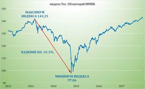 Индексы рынка ценных бумаг