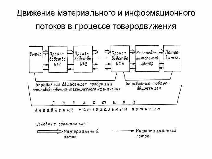 Принципиальная схема материальных потоков. Принципиальная схема материального и информационного потоков. Схема движения материальных и информационных потоков. Движение материальных потоков в организации схема. Организация движения материального потока