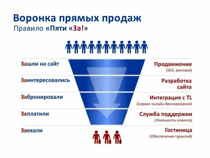 Техники продаж spin. Этапы технологии продаж. Техники завершения продаж. Техника продаж. Этапы техники продаж.