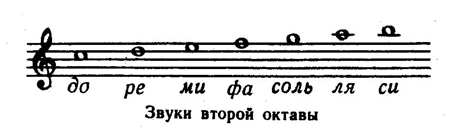 Первая вторая октава. Ноты 2 октавы на нотном стане. Первая и вторая Октава на нотном стане. Нота до 2 октавы на нотном стане. Ноты 1 октавы на нотном стане.