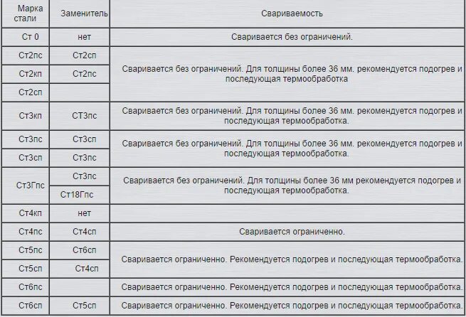 Сталь марки 08пс. Сталь ст3 расшифровка марки. Сталь ст3пс4 аналог. Сталь ст3 расшифровка марки стали. Сталь 3 применение стали